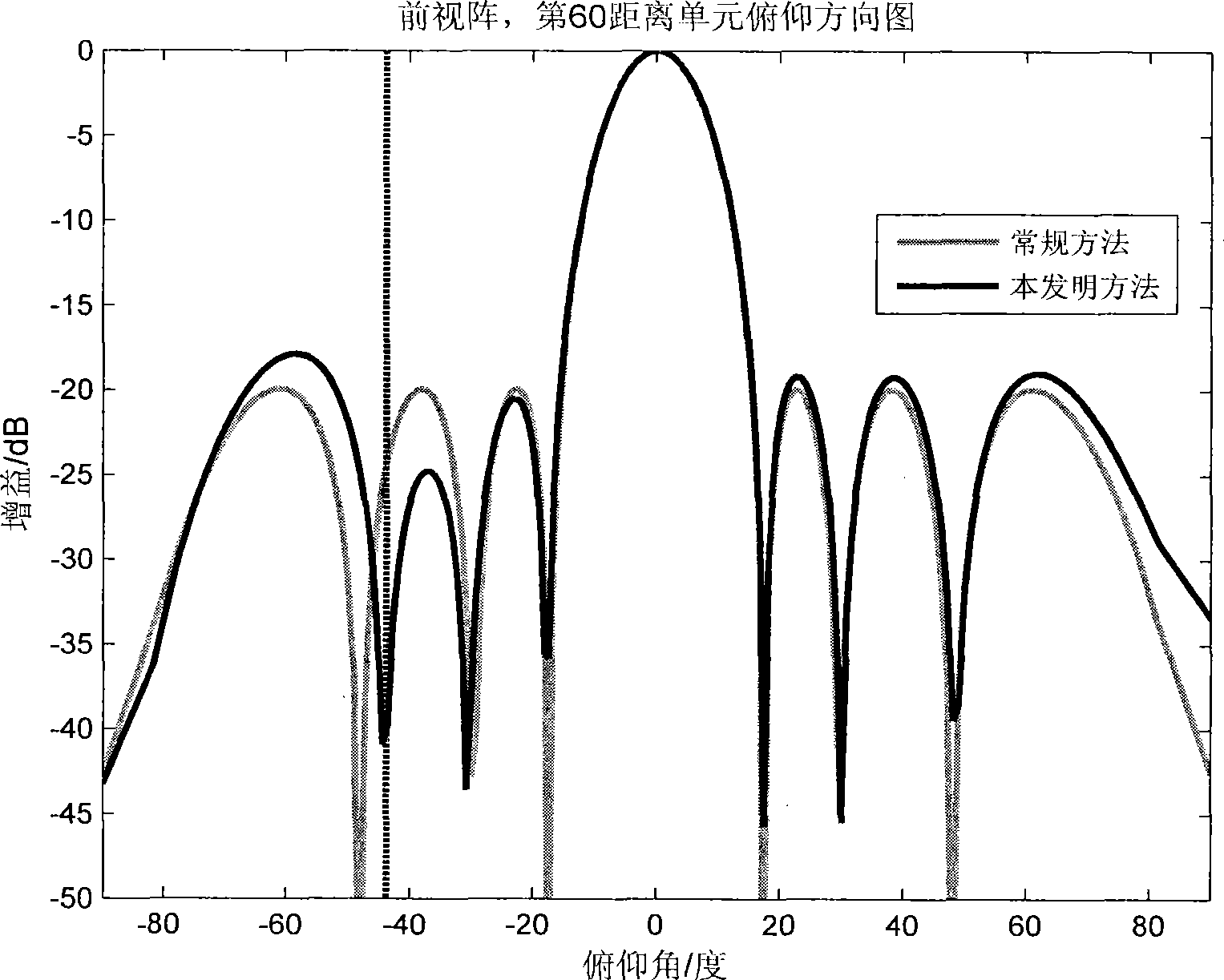 Clutter suppression method suitable for high pulse repetition frequency (HPRF) waveform airborne radar