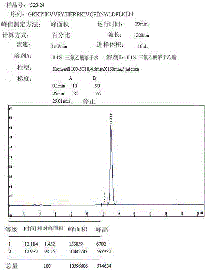 Polypeptide, detection device and detection kit comprising the polypeptide