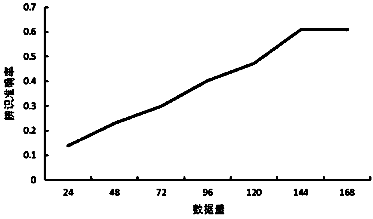 A transformer area user identification method based on principal component analysis and k-means clustering