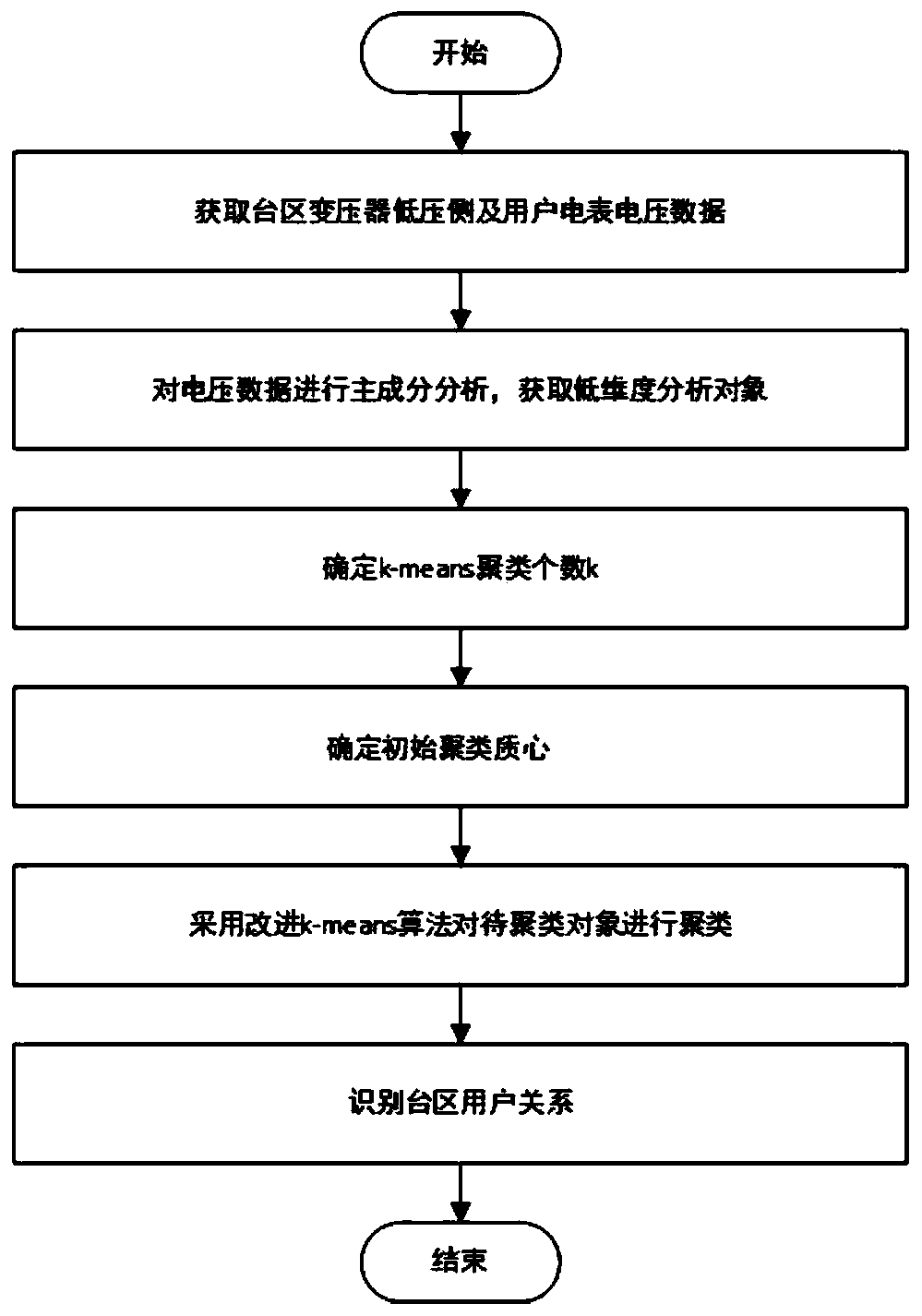 A transformer area user identification method based on principal component analysis and k-means clustering