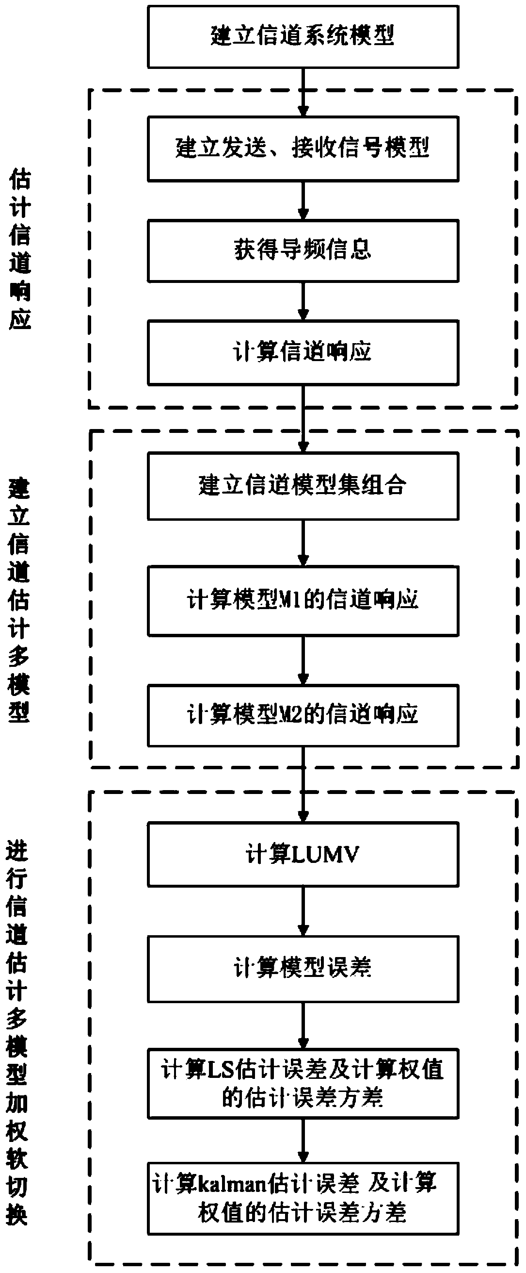 Adaptive channel estimation method based on multi-model weighting soft handoff