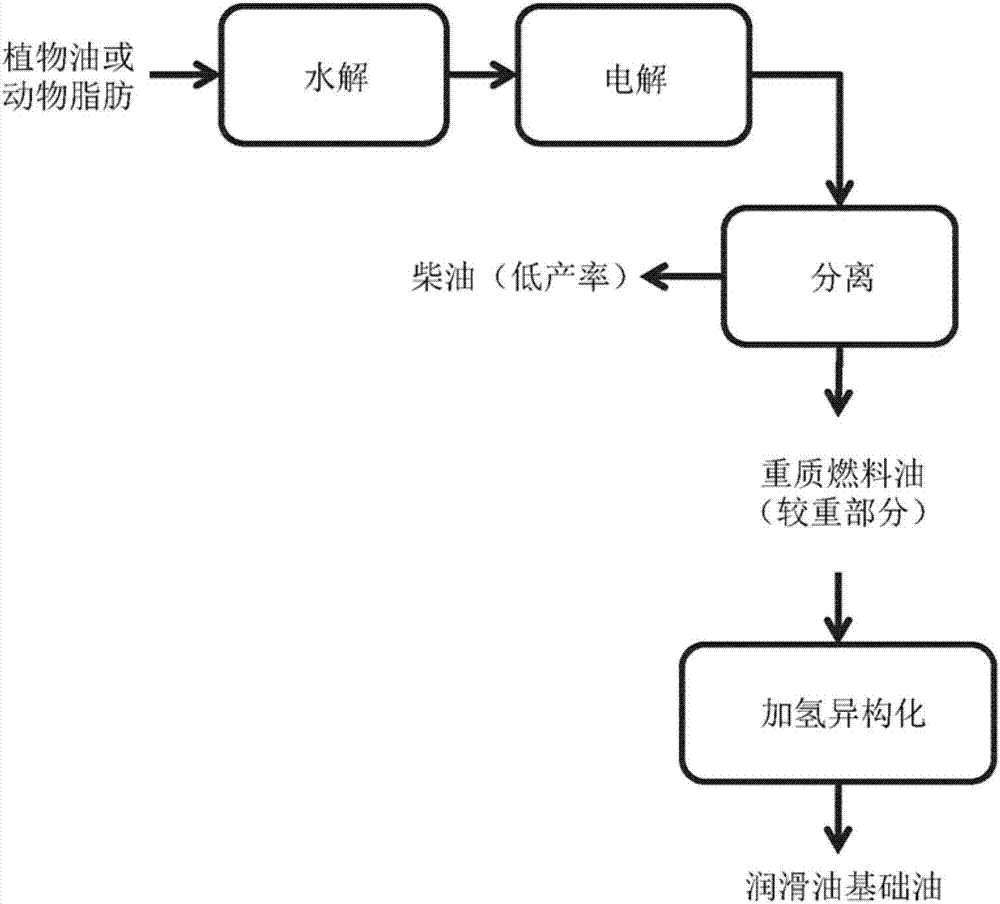 High productivity kolbe reaction process for transformation of fatty acids derived from plant oil and animal fat