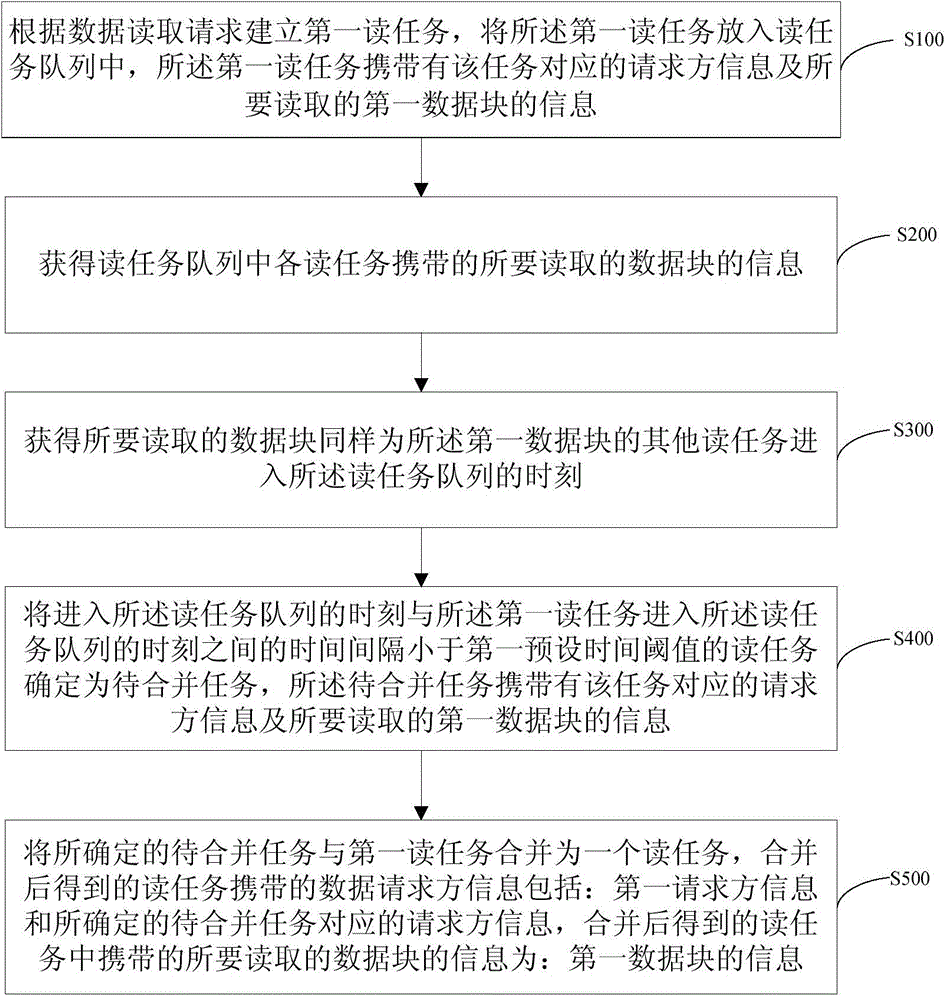 Task processing method and system