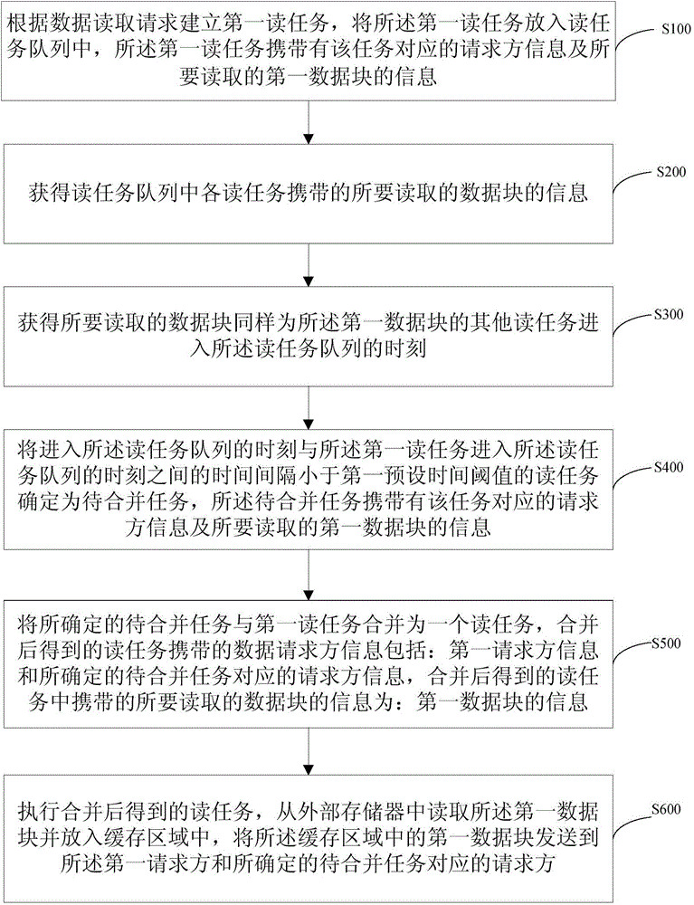 Task processing method and system