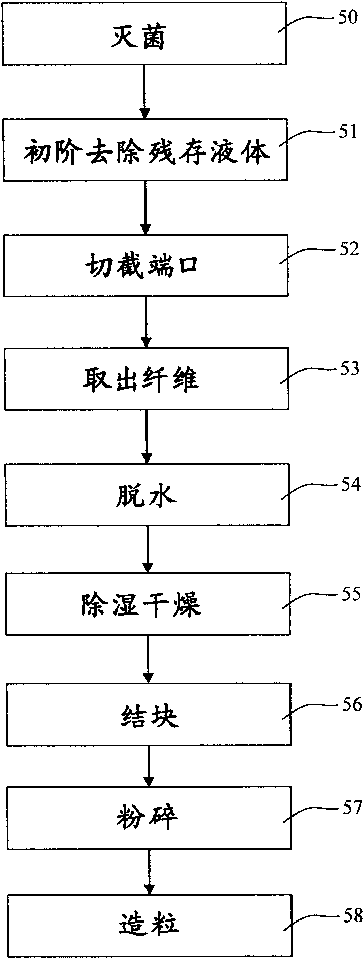 Recycling remanufacture method for hollow fiber material of dialysis tube