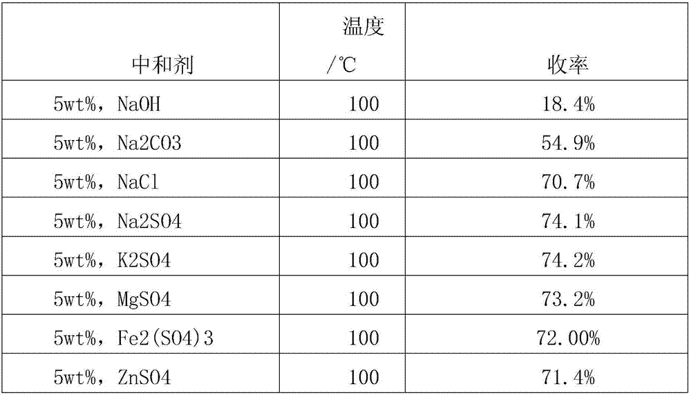 Method for improving furfural yield by furfural steam gas phase neutralization