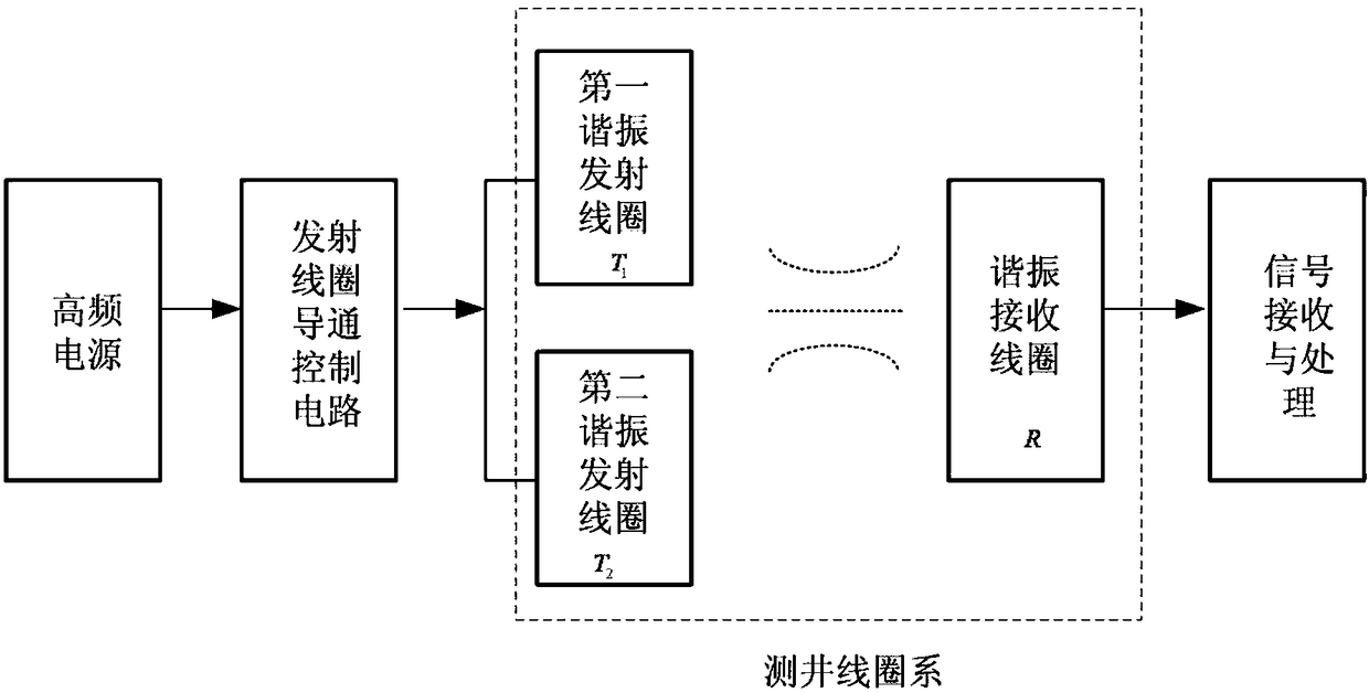 An electromagnetic wave resistivity logging coil system