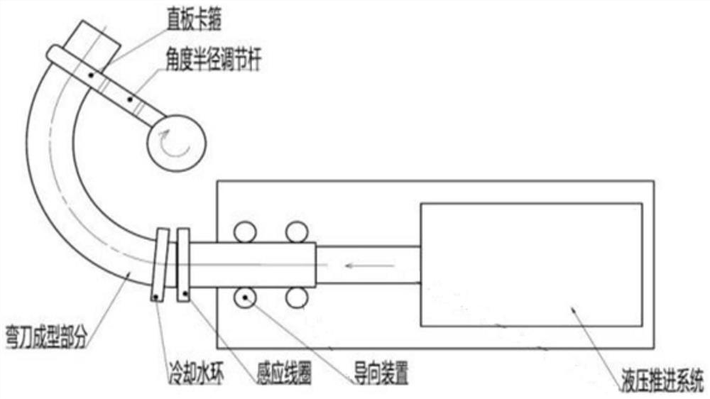 A hot push-bending forming method of a wind tunnel scimitar