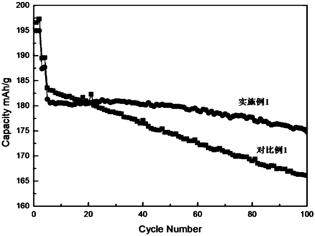 Preparation method of ternary cathode material, ternary cathode material prepared through preparation method, lithium-ion battery and electric vehicle