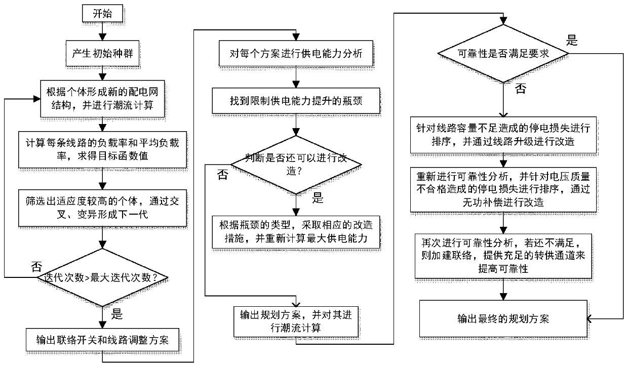 A short-term distribution network planning method based on maximum power supply capacity