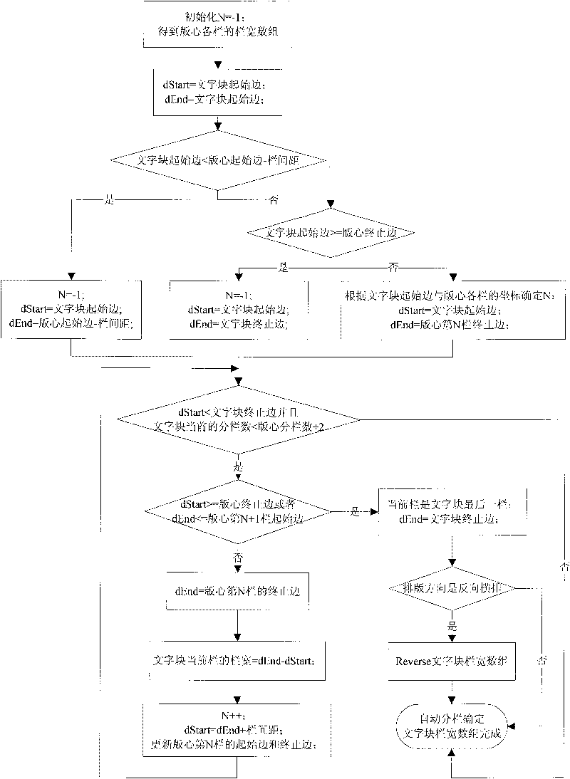 Automatically column dividing method for literal block according to plate core background check