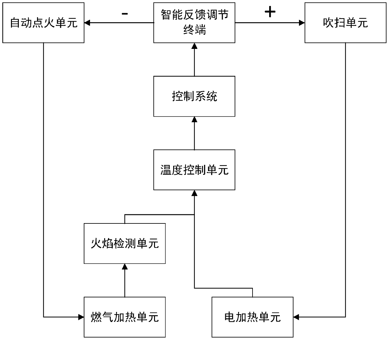 Intelligent manufacturing special network data acquisition and temperature control system