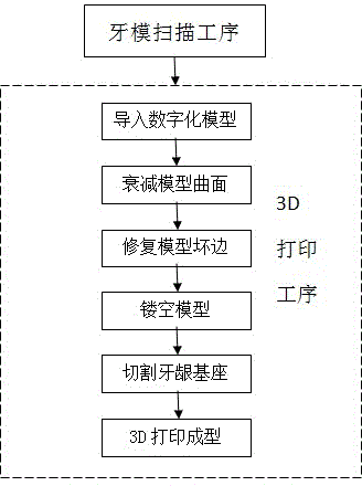 3D printed dental cast processing technology