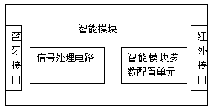 Intelligent module and intelligent household electrical appliance control system and method