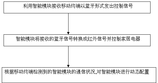 Intelligent module and intelligent household electrical appliance control system and method