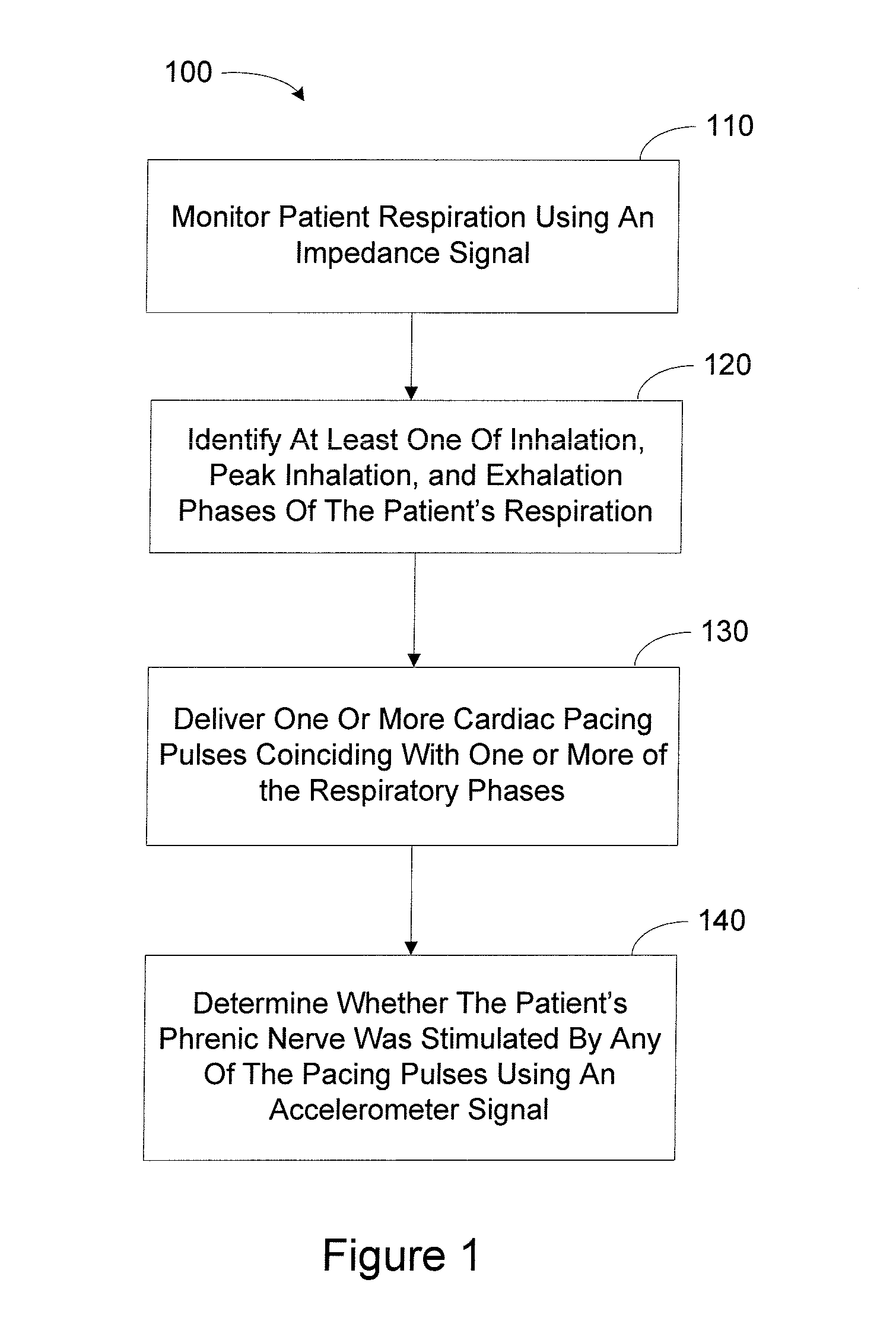 Respiration Sensor Processing for Phrenic Nerve Activation Detection