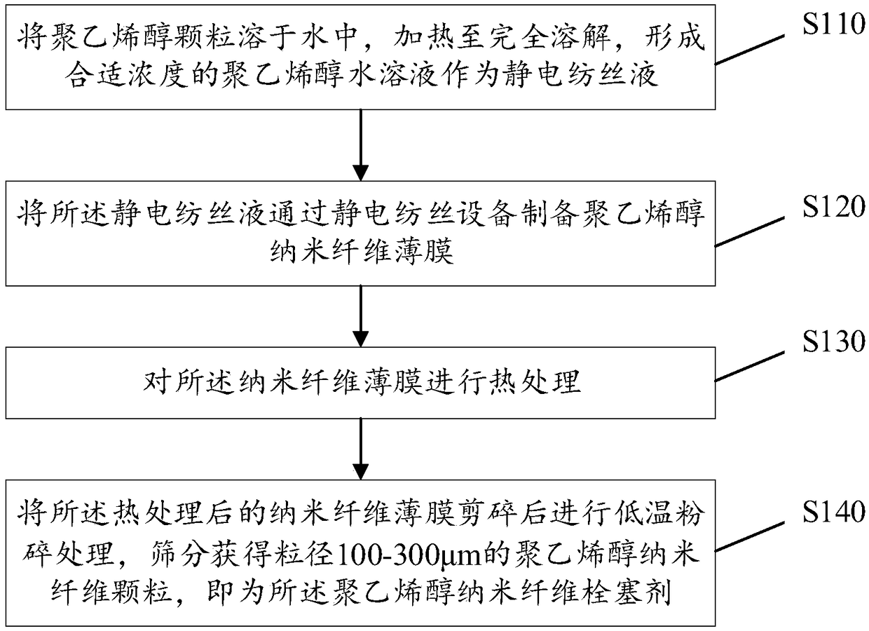 Polyvinyl alcohol nanofiber emboliaztion agent as well as preparation method and application thereof