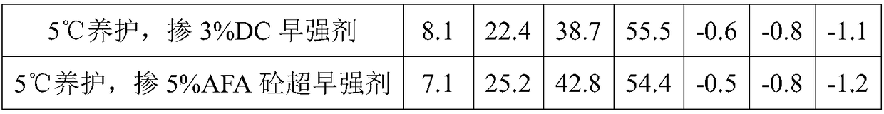 Low-temperature caring agent for deep water under-water concrete structure cement-based grouting material