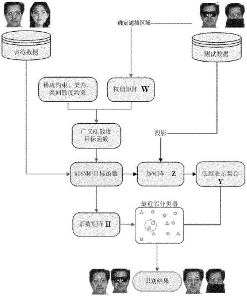 Face recognition method based on weighted diagnostic sparseness constraint nonnegative matrix decomposition