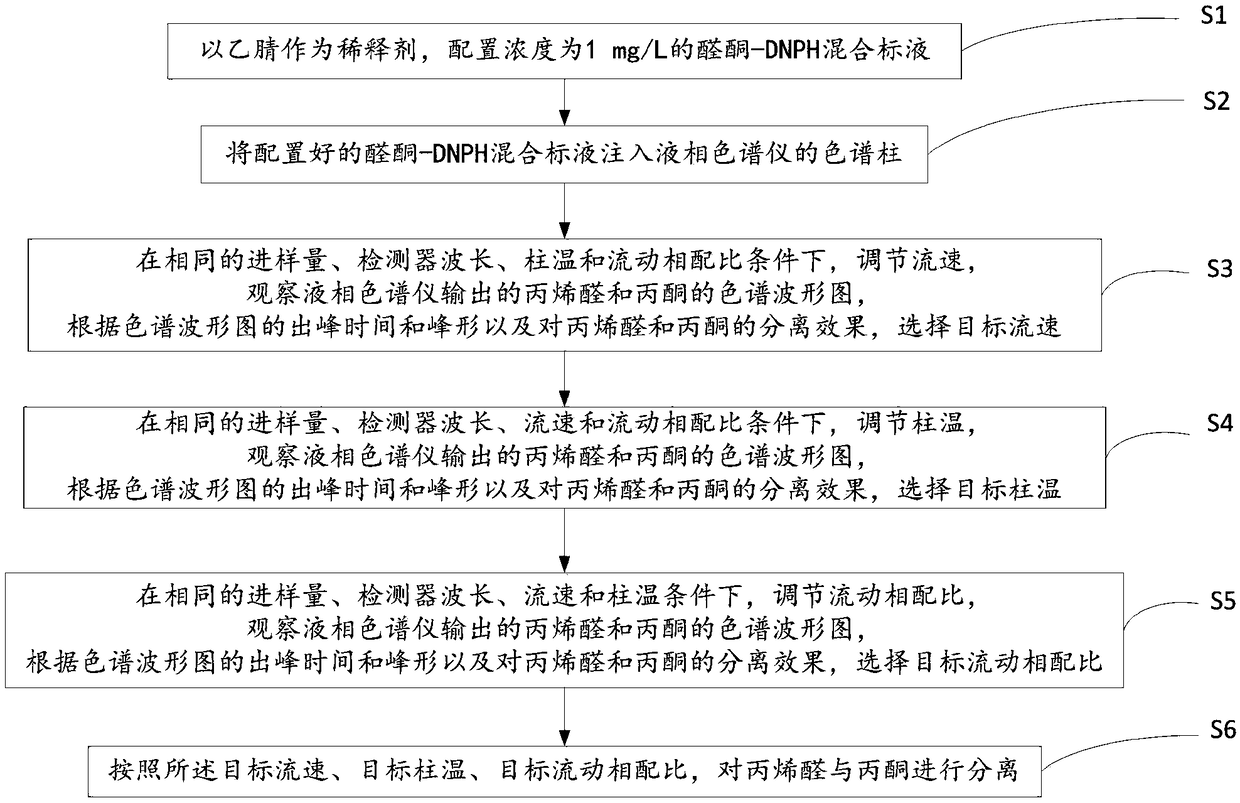 Separation method and determination method for volatile acrolein and acetone in automobile interior trim part