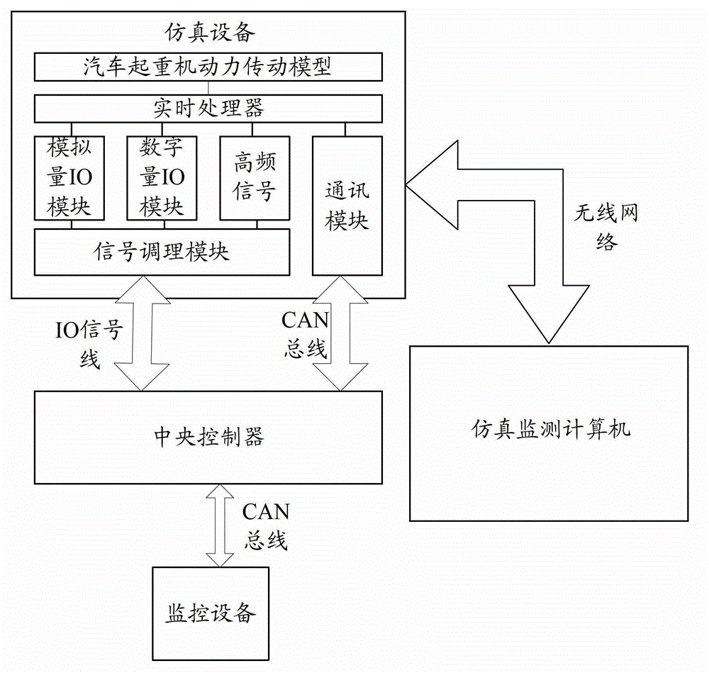 Power matching controlling simulation testing system of automobile crane