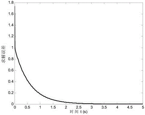 A gradient recursion neural network method with finite time convergence