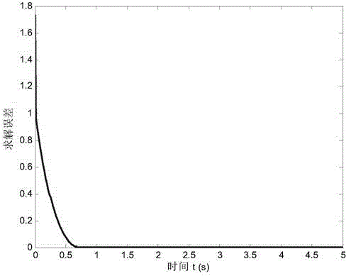 A gradient recursion neural network method with finite time convergence