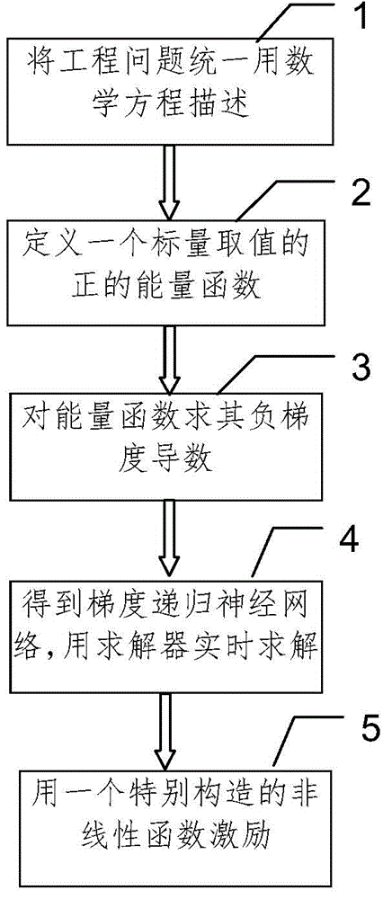 A gradient recursion neural network method with finite time convergence