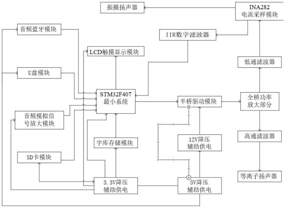 Implementation method of high-power low-distortion D-type power amplifier based on high-performance MCU