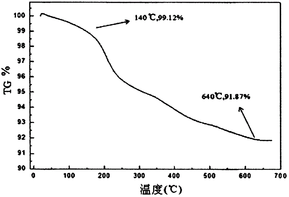 Magnetic bead preparing method and application