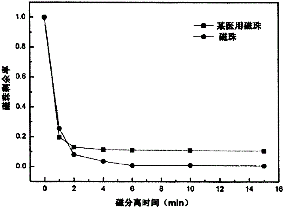 Magnetic bead preparing method and application