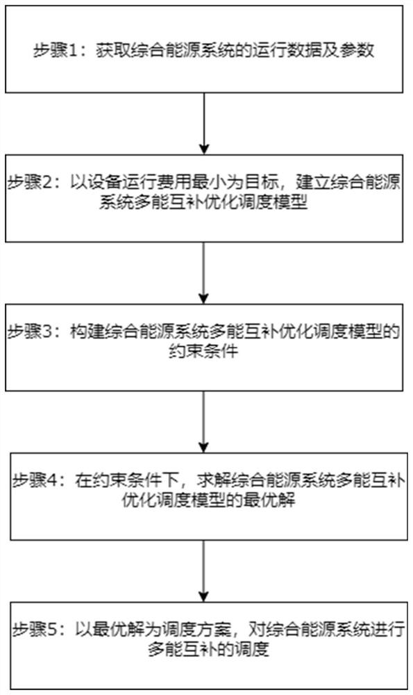 Multi-energy complementary optimal scheduling method and system for integrated energy system