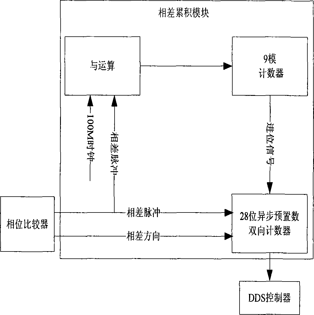 Automatic frequency tracking method of supersonic transducer and system thereof