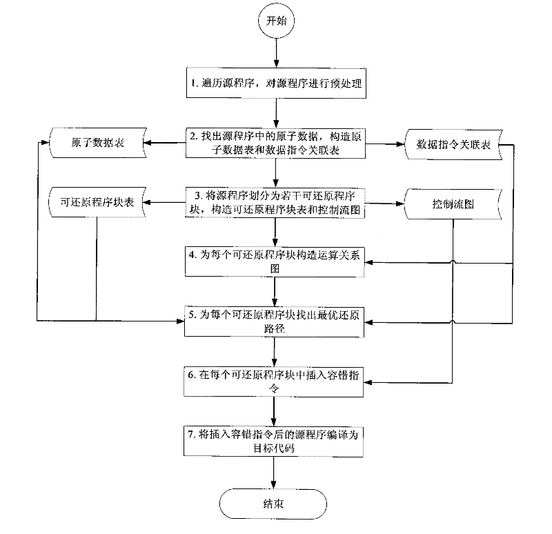 Hardware fault detection method based on reducing program