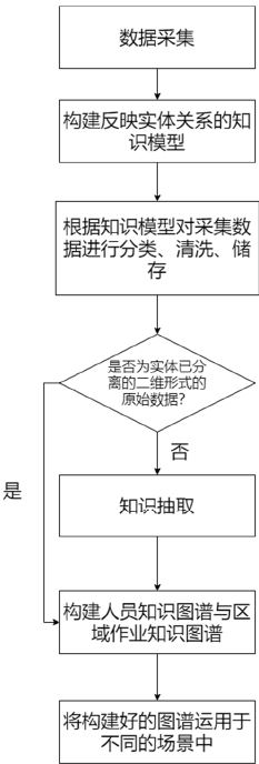 A method and system for building a safety knowledge graph for smart power plants