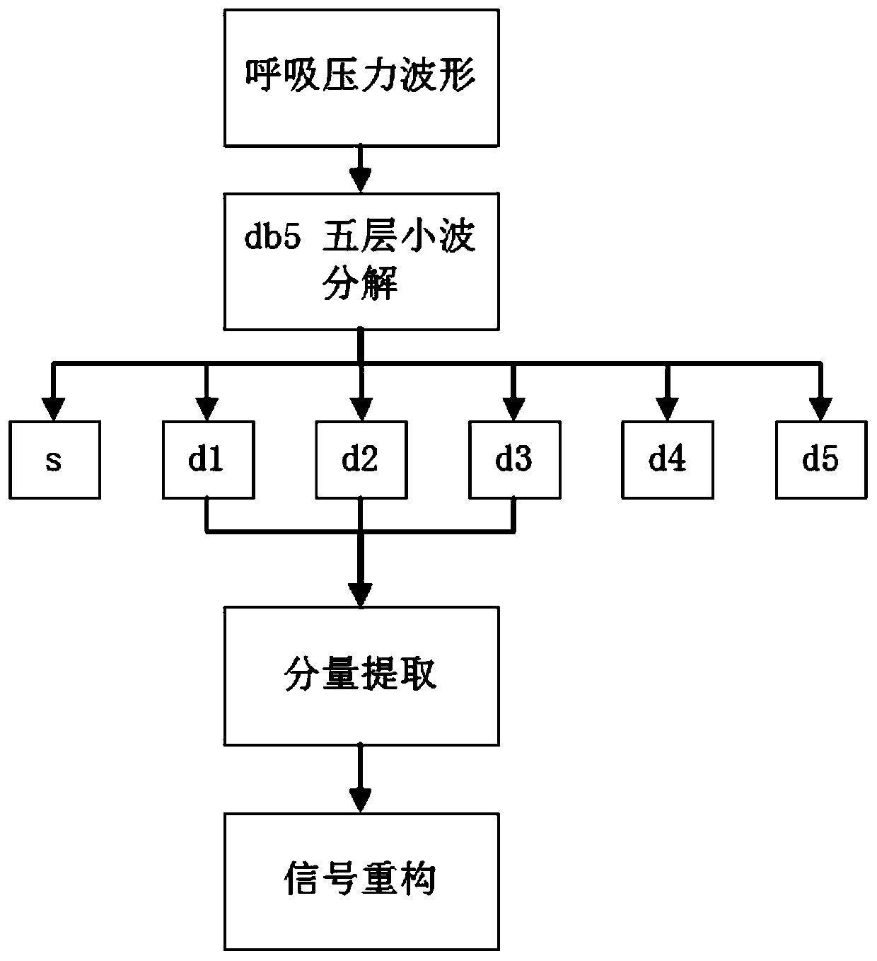 Wavelet-based ventilator pipeline effusion automatic detection method