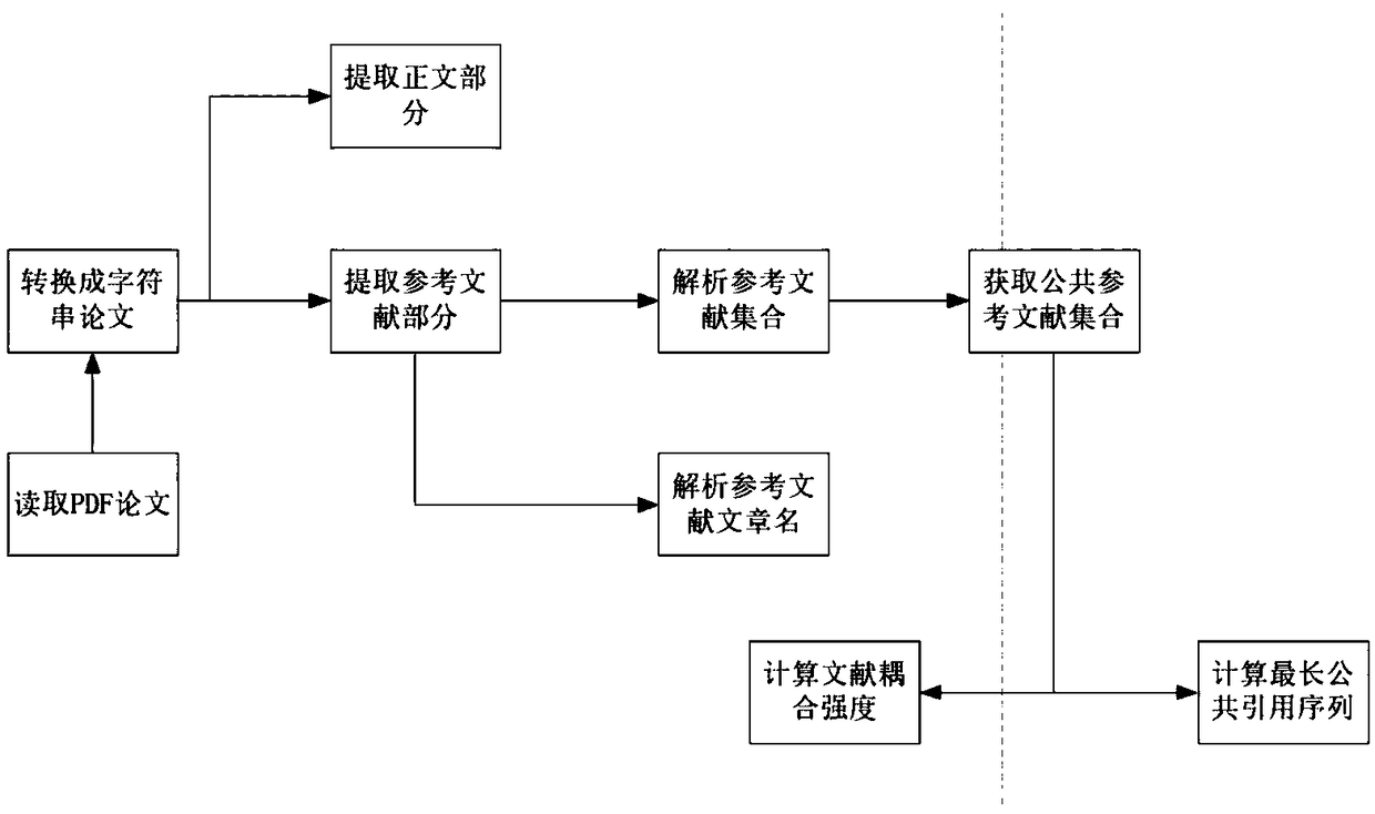 A citation-based paper originality detection method