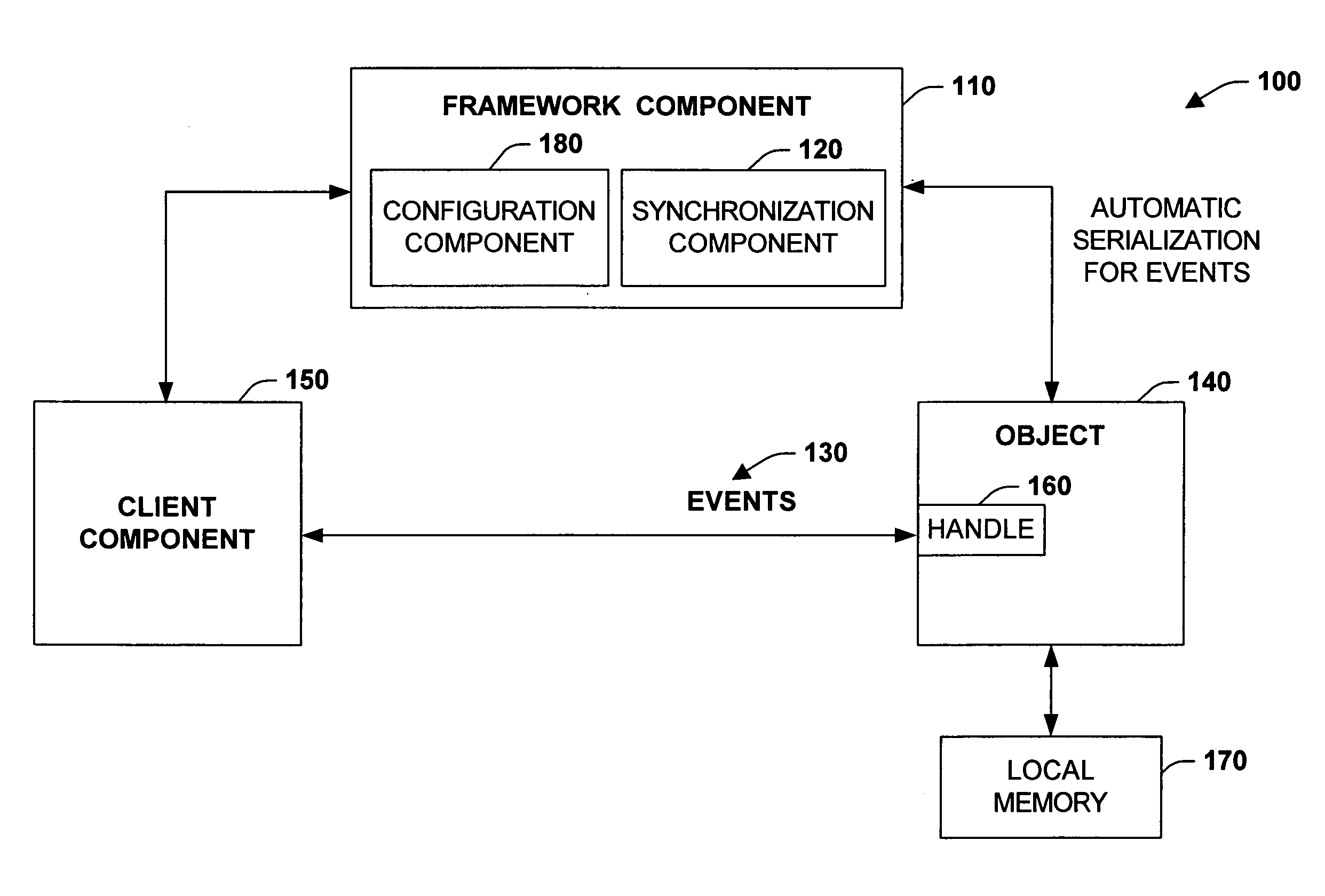 Automatic serialization for event driven multi-threaded programs in an object structured system