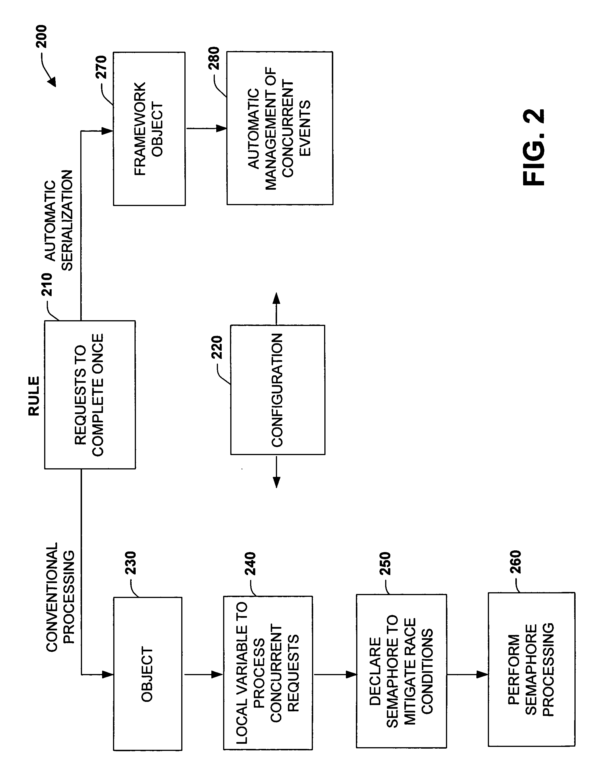 Automatic serialization for event driven multi-threaded programs in an object structured system