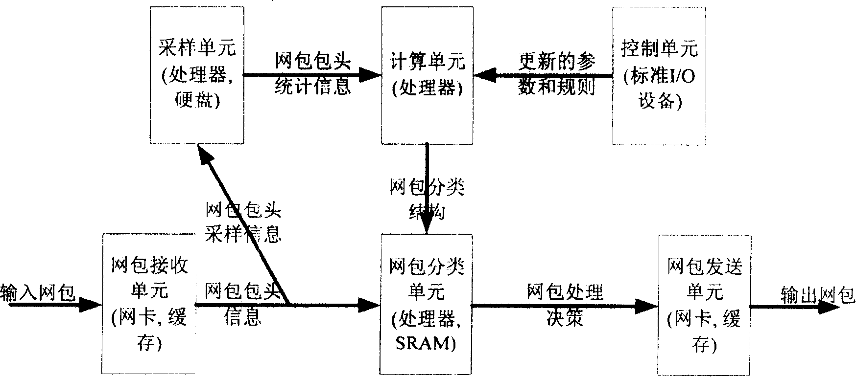 Multi-domain net packet classifying method based on network flow