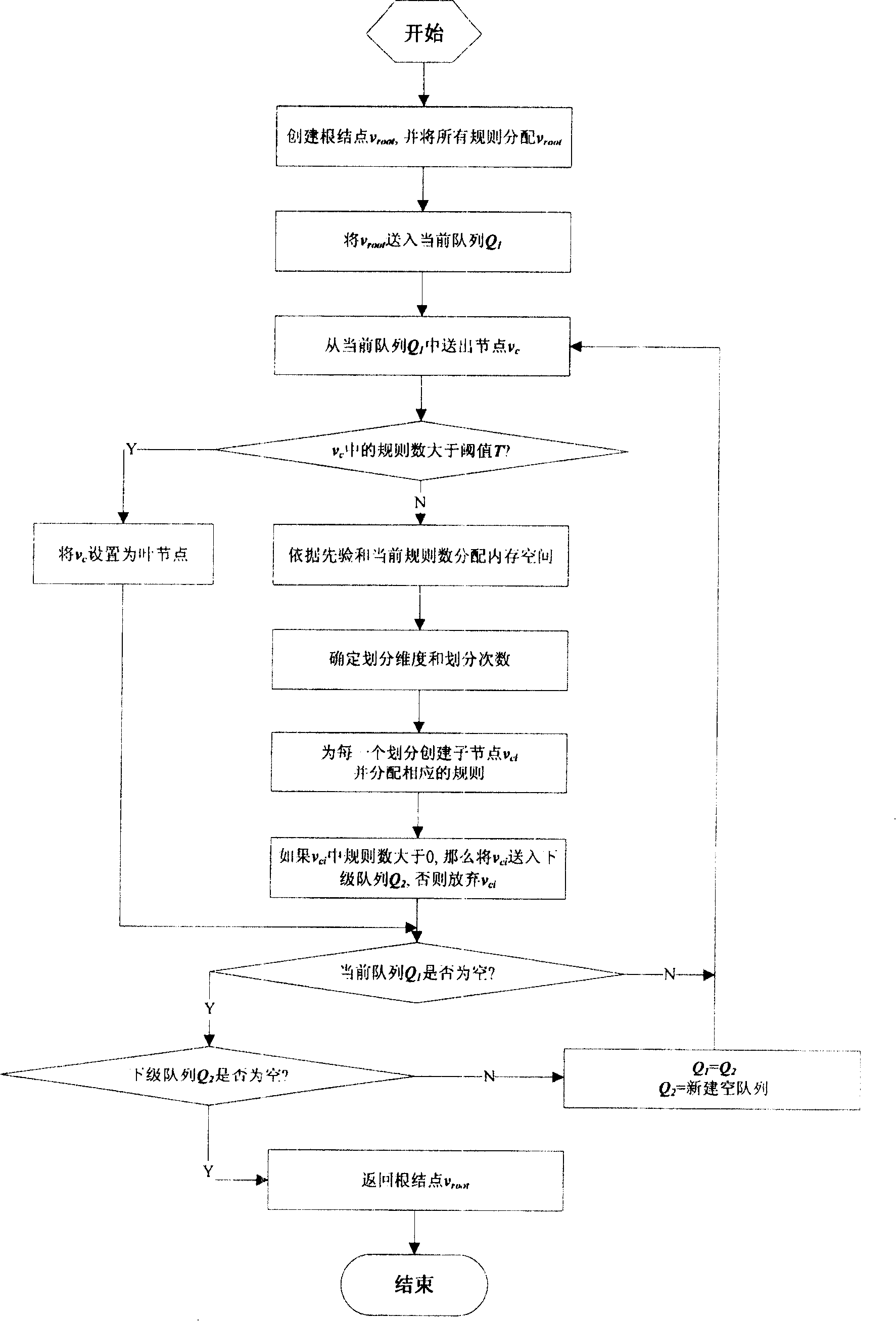 Multi-domain net packet classifying method based on network flow