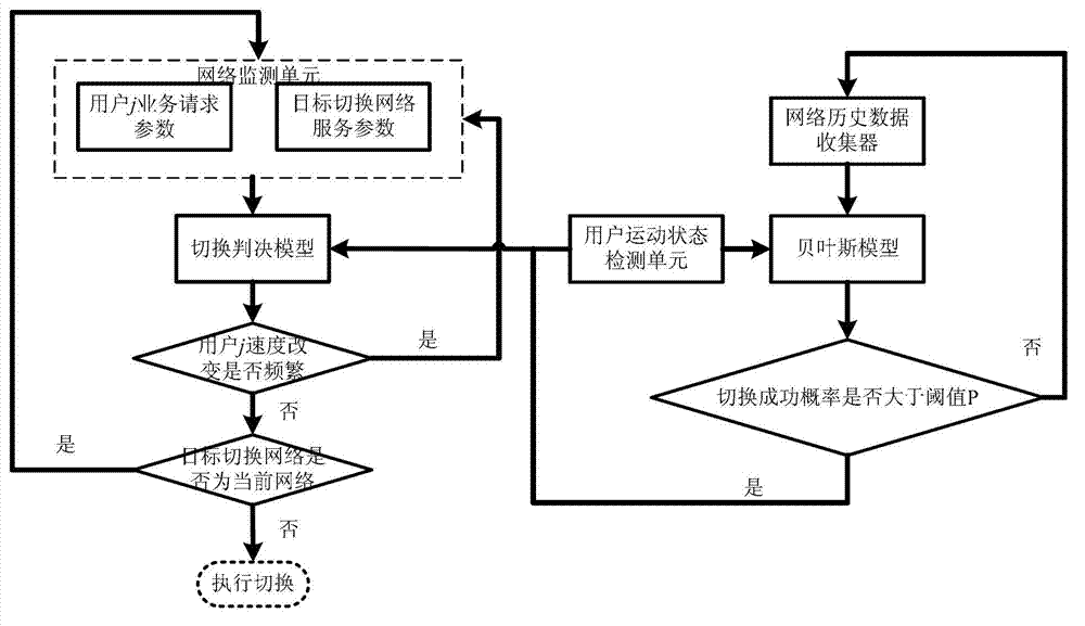 Method of improving reliability of double-layer network switching under unbinding mode