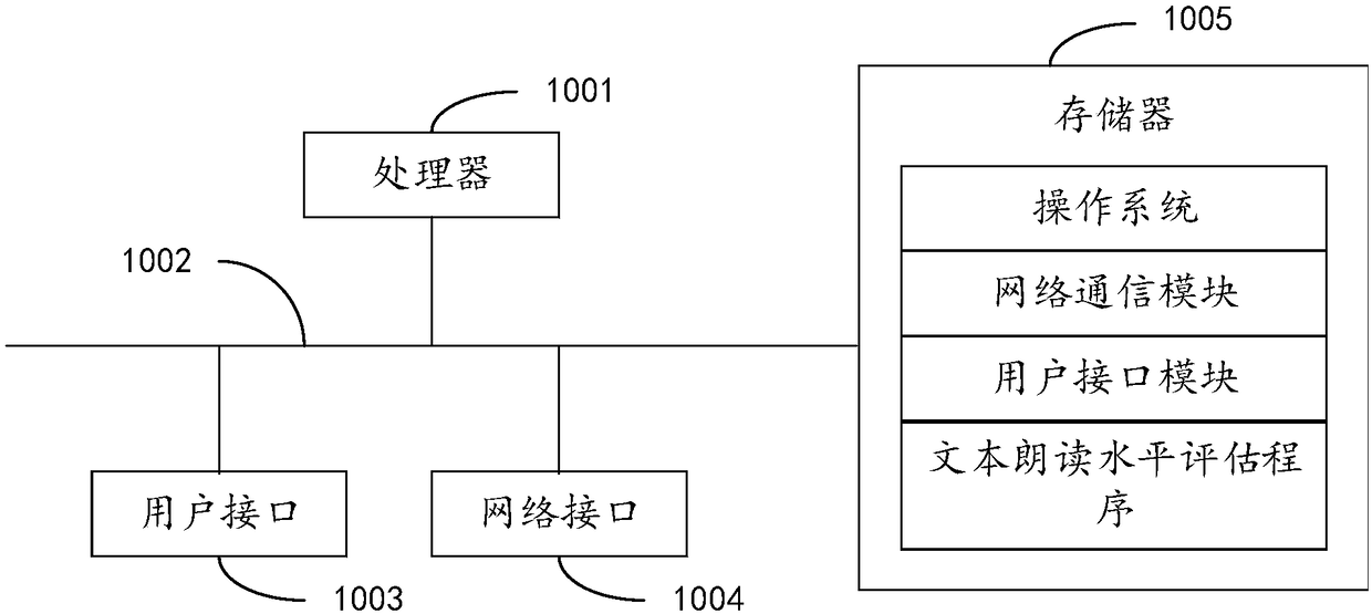 Text reading level evaluation method and device and computer readable storage medium