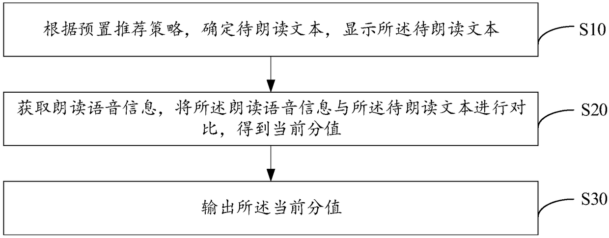 Text reading level evaluation method and device and computer readable storage medium