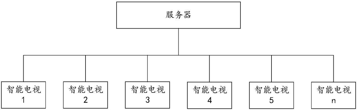 Text reading level evaluation method and device and computer readable storage medium