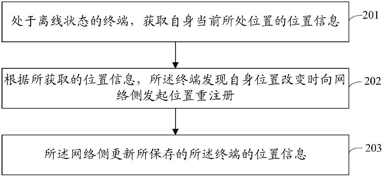 Mobility management or triggering method and system of terminal in offline state