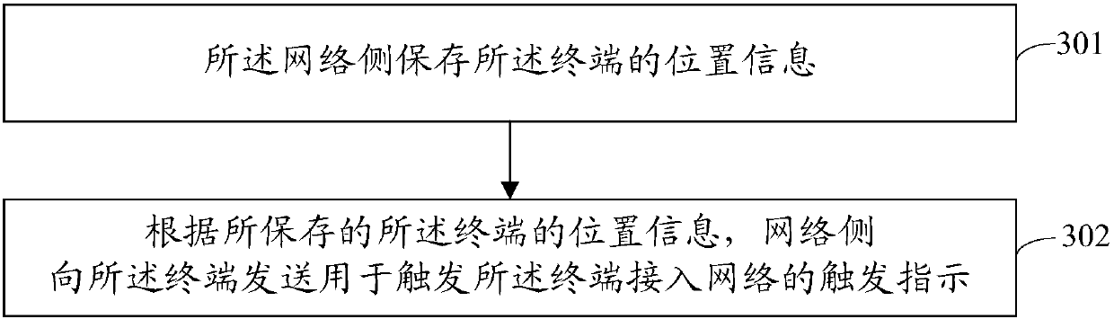 Mobility management or triggering method and system of terminal in offline state