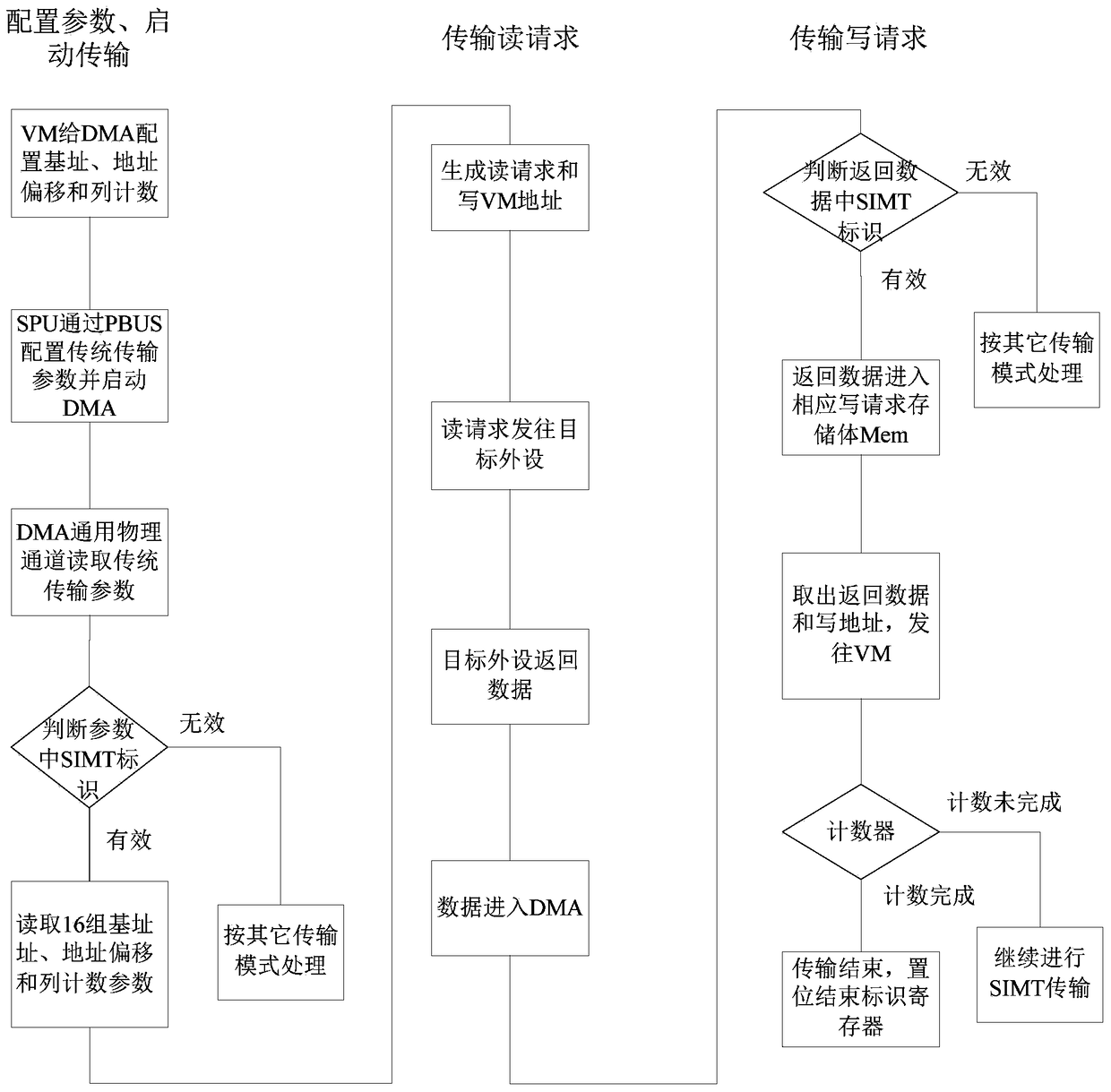 DMA transfer method for single instruction multithreading mode in gpdsp