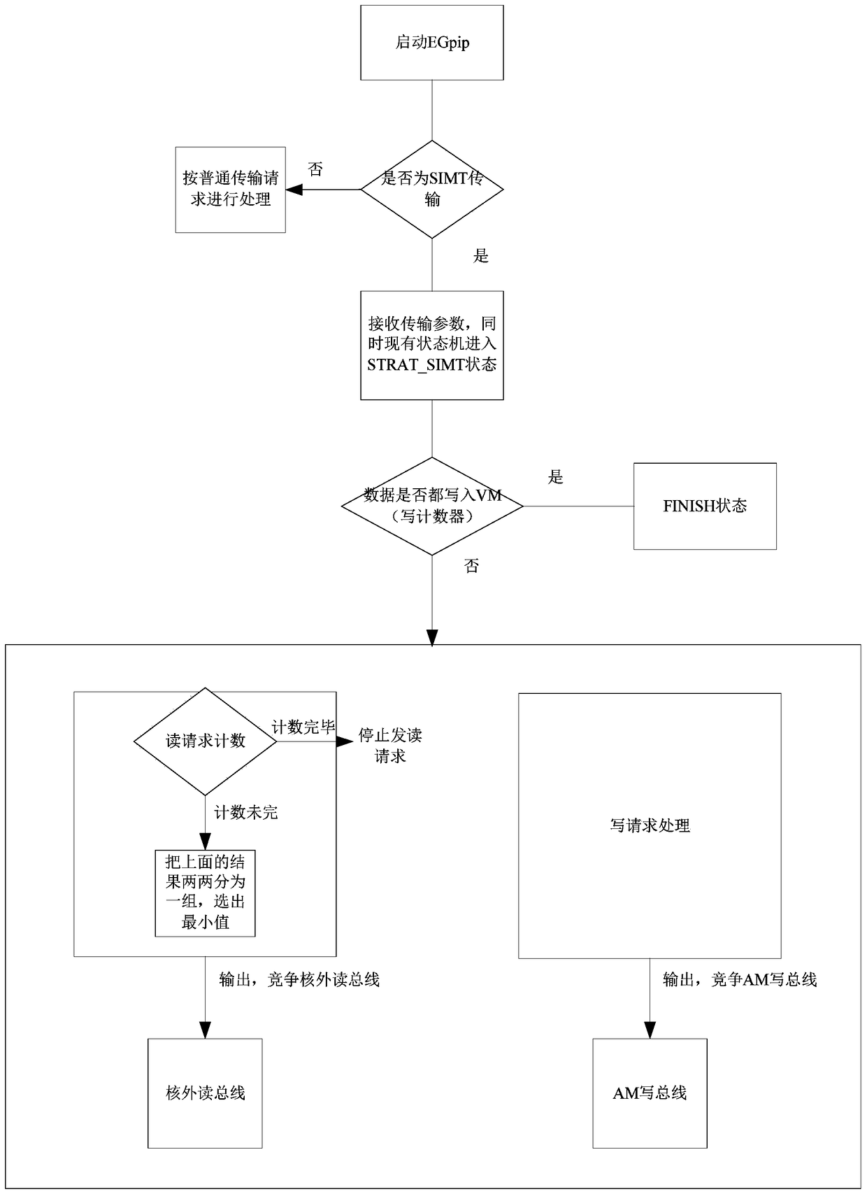 DMA transfer method for single instruction multithreading mode in gpdsp