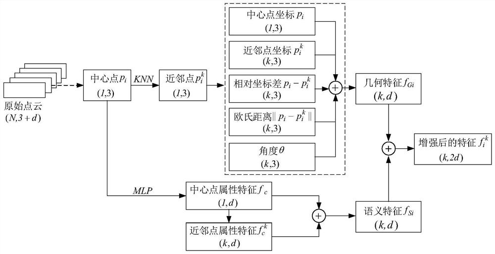 RandLA-Net outdoor scene semantic segmentation method based on local feature enhancement